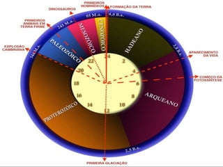 
ESCALA DE TEMPO
GEOLÓGICO
 