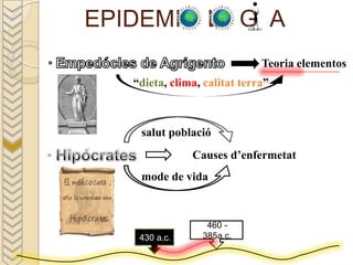 EPIDEMI           L G A
                              Teoria elementos
   “dieta, clima, calitat terra”



    salut població
               Causes d’enfermetat
    mode de vida



                  460 -
    430 a.c.     385a.c.
 