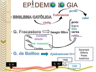 EP DEMI                  L GIA
                                              perdó
                               Enfermetat
                                                        salut
                      càstig                   peste
                                               lepra
                                               tisis
                           Imagte llibre       sarna
              Contacte                         rabia…
             directe
          Aire “miasmas”
            Fomites
                                                      Sarampió
                                                       Difteria
                           Epidemiorum                 Peste
                                                      bubònica
                                       1546
S. III                         S. XV
                                               1580
 