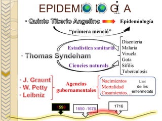 EPIDEMI              L G A
                                 Epidemiología
         “primera menció”
                                  Disenteria
         Estadística sanitaria    Malaria
                                  Viruela
                                  Gota
         Ciencies naturals        Sífilis
                                  Tuberculosis
                         Nacimientos     Llei
     Agencias                           de les
                         Mortalidad
  gubernamentales        Casamientos…enfermetats

  1598                        1716
            1650 -1676
 