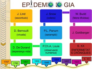 EP DEMI                        L GIA
           J. Lind                 J. Snow                W. Budd
         (escorbuto)                (colera)            (febra tifoidea)




        D. Bernoulli             P.L. Panum
                                                        J. Goldberger
           (viruela)              (sarampió)



                                 P.Ch.A. Louis              S. XX
       D. De Durand
       (esperança vida)
                                  (observació           ENFERMETAT
                                   numèrica)            S CRÒNIQUES

                                          1854                     S. XX
1747             1807     1830                   1857    1923
        1760                      1846
 