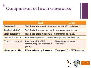 +
Comparison of two frameworks
FAST LFKT
Learning? Yes! Both frameworks can infer student knowledge.
Student ability? Yes! Both frameworks use 1 parameter per student.
Item difficulty? Yes! Both frameworks use 1 parameter per item.
Model structure Both use logistic function to incorporate IRT features
Training method A variant of the EM
maximizing the likelihood
(MLE)
Bayesian estimation
(MCMC)
Generalizability Allow arbitrary features Designed for IRT features
 