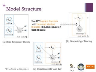 +
Model Structure
Use IRT logistic function
with item and student
features to model emission
probabilities
* Details are in the paper.
 