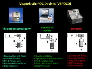 Rotem Poc Coagulation Monitoring in Critical Care | PPT