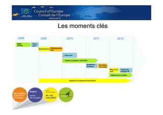 Les moments clés
2008
Appel
d’offres

2009

2010

2011

2012

Choix
outil
Spécifications Développement
outil
Tests outil
Tableau de gestion 1ère entité
Support de
formation

Formation
1ère entité
Mise à jour
outil

Cahier des
Charges V2

Déploiement 3 entités

Système de classement fonctionnel

 