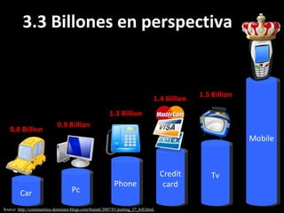 3.3 Billones en perspectiva Source:  http://communities-dominate.blogs.com/brands/2007/01/putting_27_bill.html  Car 0.8 Billion 0.9 Billion Pc 1.3 Billion Phone 1.5 Billion Tv 1.4 Billion Credit card Mobile 