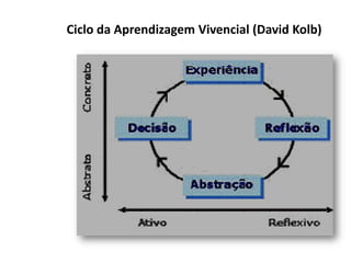 Ciclo da Aprendizagem Vivencial (David Kolb)
 