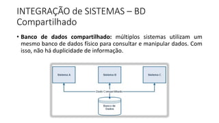 INTEGRAÇÃO	de	SISTEMAS	– BD	
Compartilhado
• Banco de dados compartilhado: múltiplos sistemas utilizam um
mesmo banco de dados físico para consultar e manipular dados. Com
isso, não há duplicidade de informação.
 
