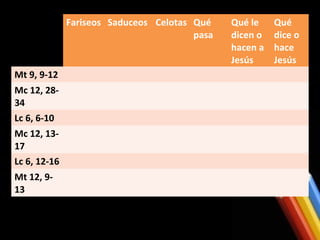 Fariseos Saduceos Celotas Qué
pasa

Mt 9, 9-12
Mc 12, 2834
Lc 6, 6-10
Mc 12, 1317
Lc 6, 12-16
Mt 12, 913

Qué le
dicen o
hacen a
Jesús

Qué
dice o
hace
Jesús

 