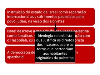 Instituição do estado de Israel como reparação
internacional aos sofrimentos padecidos pelo
povo judeu, na visão dos sionistas

Israel descreve a maioria da população palestina
como fanáticos religiosos e,colonialista
                    ideologia pela sua relação com
o Hezbollah, os acusajustificacaráter terrorista
                  que de ter os direitos
                   dos invasores sobre as
                   terras que pertenciam
A democracia de Israel funciona como um
                       aos habitantes
apartheid         originários da palestina.
 