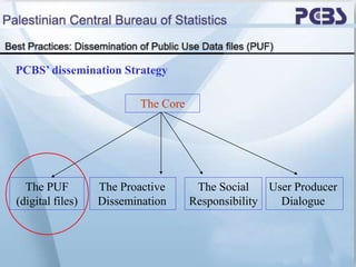 PCBS’ dissemination Strategy
The PUF
(digital files)
The Proactive
Dissemination
The Social
Responsibility
The Core
User P...
