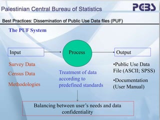The PUF System
Input Output
Process
Survey Data
Census Data
Methodologies
Treatment of data
according to
predefined standa...