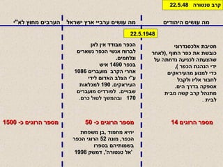 מה עושים היהודים מה עושים ערביי ארץ ישראל הערבים מחוץ לא " י קרב טנטורה  22.5.48 חטיבת אלכסנדרוני  כובשת את כפר החוף  ,( לאחר שהצעתה לכניעה נדחתה על ידי הנהגת הכפר  ), כדי למנוע מהעיראקים לחבור אליו ולקבל  אספקה בדרך הים . מתנהל קרב קשה   מבית לבית  . הכפר מבודד אין לאן  לברוח אנשי הכפר נשארים  ונלחמים .  בכפר  1490  איש  אחרי הקרב  מועברים  1086  ע " י הצלב   האדום לידי העיראקים . 190  למכלאות שבויים .  לפורדיס מועברים  170   ובהמשך לטול כרם . מספר הרוגים  14   מספר הרוגים כ - 50   יחיא מחמוד  , בן משפחת  הכפר ,  מונה  52  הרוגי הכפר בשמותיהם בספרו ' אל טנטורה ',  דמשק  1998   מספר הרוגים כ -  1500   22.5.1948 