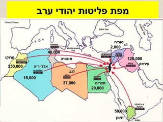 מפת פליטות יהודי ערב 15,000 37,000 20,000 250,000 120,000 50,000 2,000 40,000 אלג ' יריה לוב מצרים מרוקו תונסיה עיראק תימן סוריה 