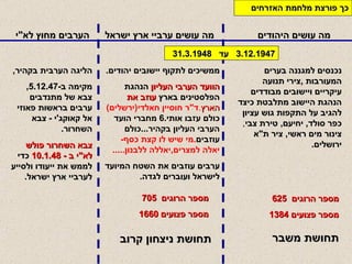 מה עושים היהודים מה עושים ערביי ארץ ישראל הערבים מחוץ לא " י כך פורצת מלחמת האזרחים נכנסים למגננה בערים המעורבות  , צירי תנועה עיקריים ויישובים מבודדים הנהגת היישוב מתלבטת כיצד להגיב על התקפות גוש עציון כפר סולד ,  יחיעם ,  טירת צבי ,  צינור מים ראשי ,  ציר ת " א ירושלים . מספר הרוגים  625  מספר פצועים  1384 תחושת משבר ממשיכים לתקוף יישובים יהודים . הוועד הערבי העליון  הנהגת הפלסטינים בארץ  עוזב את   הארץ . ד " ר חוסיין חאלדי ( ירשלים )   כולם עזבו אותי .6  מחברי הועד   הערבי העליון בקהיר ... כולם   עוזבים . מי שיש לו קצת כסף - יאלה   למצרים , יאללה ללבנון ..... ערבים עוזבים את השטח המיועד לישראל ועוברים לגדה . הליגה הערבית בקהיר ,  מקימה ב -5.12.47,  צבא של מתנדבים ערבים בראשות פאוזי אל קאוקג ' י  -  צבא השחרור . צבא השחרור פולש   לא " י ב  - 10.1.48   כדי לממש את ייעודו ולסייע לערביי ארץ ישראל . מספר הרוגים  705  מספר פצועים  1660 תחושת ניצחון קרוב  3.12.1947  עד  31.3.1948 