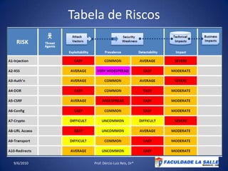 Tabela de Riscos09/06/2010Prof. Dércio Luiz Reis, Dr*12
