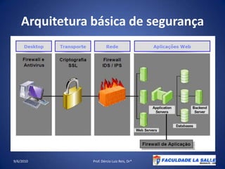 Arquiteturabásica de segurança09/06/2010Prof. Dércio Luiz Reis, Dr*7