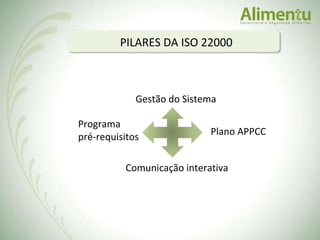 PILARES DA ISO 22000 Gestão do Sistema Programa pré-requisitos Plano APPCC Comunicação interativa 
