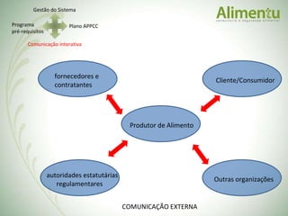 COMUNICAÇÃO EXTERNA Produtor de Alimento autoridades estatutárias  regulamentares Outras organizações Cliente/Consumidor fornecedores e contratantes Gestão do Sistema Programa pré-requisitos Plano APPCC Comunicação interativa 