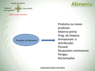 COMUNICAÇÃO INTERNA Produtos ou novos produtos Materia-prima Prog. de limpeza Armazenam. e distribuição Pessoal Resquisitos estatutarios Perigos Reclamações Produtor de Alimento Gestão do Sistema Programa pré-requisitos Plano APPCC Comunicação interativa 