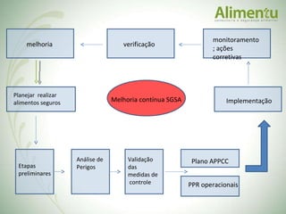Melhoria contínua SGSA Plano APPCC Validação das medidas de  controle Implementação monitoramento; ações corretivas verificação melhoria PPR operacionais Etapas preliminares Análise de Perigos Planejar  realizar alimentos seguros 