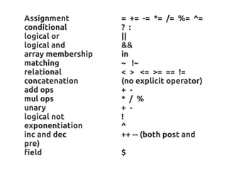 Assignment         = += -= *= /= %= ^=
conditional        ? :
logical or         ||
logical and        &&
array membership   in
matching           ~ !~
relational         < > <= >= == !=
concatenation      (no explicit operator)
add ops            + -
mul ops            * / %
unary              + -
logical not        !
exponentiation     ^
inc and dec        ++ -- (both post and
pre)
field              $
 
