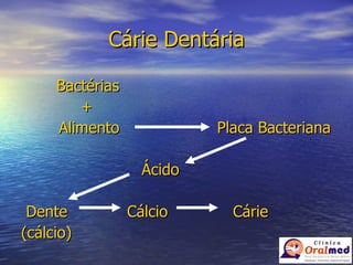 Cárie Dentária Bactérias   +   Alimento  Placa Bacteriana   Ácido Dente Cálcio Cárie (cálcio) 