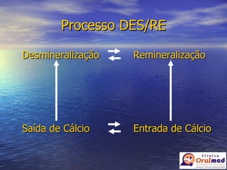Processo DES/RE Desmineralização    Remineralização Saída de Cálcio     Entrada de Cálcio 