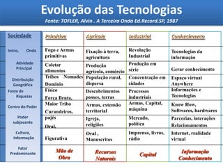 Evolução das TecnologiasFonte: TOFLER, Alvin . A Terceira Onda Ed.Record.SP, 1987PrimitivaFogo e Armas primitivasColetar  alimentosTribos    NomadesDominio       FísicoForça Bruta, Maior TriboCurandeiros, pajésOral,    FigurativaMão de ObraAgrícolaFixação à terra, agriculturaProdução agrícola, comércioPopulação rural, dispersaDescobrimentos posses, terrasArmas, extensão territorialIgreja,       religiõesOral , ManuscritosRecursos NaturaisIndustrialRevolução IndustrialProdução em sérieConcentração em cidadesProcessos industriaisArmas, Capital, máquinaMercado,  políticaImprensa, livros, rádioCapitalConhecimentoTecnologias da informaçãoGerar conhecimentoEspaço virtual AnywhereInformações e TecnologiasKnowHow, Softwares, hardwaresParcerias, interaçõesRelacionamentosInternet, realidade virtualInformaçãoConhecimentoSociedadeInício,        Onda   	Atividade PrincipalDistribuiçãoGeográficaFonte de RiquezasCentro do PoderPoder       subjacente Cultura,InformaçãoFatorPredominante