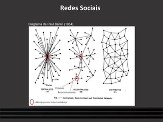 Redes Sociais Diagrama de Paul Baran (1964) 