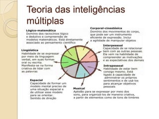 Teoria das inteligências
múltiplas
 