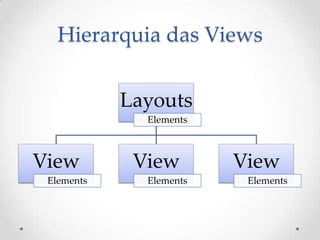 Hierarquia das Views


            Layouts
              Elements



View         View        View
 Elements     Elements    Elements
 