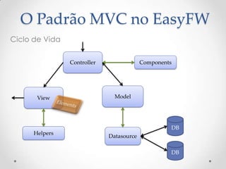 O Padrão MVC no EasyFW
Ciclo de Vida

                Controller                Components




       View                    Model




                                                   DB
      Helpers
                             Datasource

                                                   DB
 