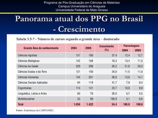 Programa de Pós-Graduação em Ciências de Materiais
                Campus Universitário do Araguaia
              Universidade Federal de Mato Grosso


Panorama atual dos PPG no Brasil
        - Crescimento
 