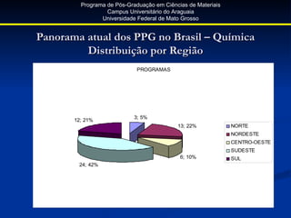 Programa de Pós-Graduação em Ciências de Materiais
                  Campus Universitário do Araguaia
                Universidade Federal de Mato Grosso


Panorama atual dos PPG no Brasil – Química
         Distribuição por Região
                             PROGRAMAS




                            3; 5%
       12; 21%
                                           13; 22%            NORTE
                                                              NORDESTE
                                                              CENTRO-OESTE
                                                              SUDESTE
                                            6; 10%            SUL
        24; 42%
 