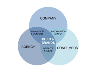 AGENCY CONSUMERS COMPANY INFORMATION & INPUT INSIGHTS  & IDEAS INNOVATION & CONTENT BETTER BRANDS 