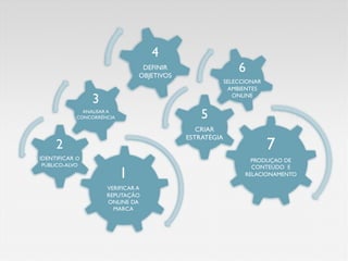 4	

                                        DEFINIR
                                       OBJETIVOS	

                                                                      6	

                                                                  SELECCIONAR
                                                                   AMBIENTES

                   3	

                                              ONLINE	


                ANALISAR A
              CONCORRÊNCIA	

                              5	

                                                         CRIAR
                                                      ESTRATÉGIA	

      2	

                                                                       7	

IDENTIFICAR O                                                             PRODUÇAO DE
 PÚBLICO-ALVO	


                                1	

                                                                          CONTEÚDO E
                                                                        RELACIONAMENTO	


                          VERIFICAR A
                          REPUTAÇÃO
                          ONLINE DA
                            MARCA	

 