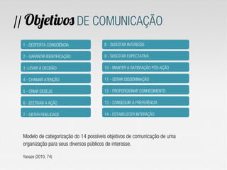 // Objetivos DE COMUNICAÇÃO
 1 - DESPERTA CONSCIÊNCIA             8 - SUSCITAR INTERESSE

 2 - GARANTIR IDENTIFICAÇÃO           9 - SUSCITAR EXPECTATIVA

 3 -LEVAR À DECISÃO                   10 - MANTER A SATISFAÇÃO PÓS-AÇÃO

 4 - CHAMAR ATENÇÃO                   11 - GERAR DISSEMINAÇÃO

 5 - CRIAR DESEJO                     12 - PROPORCIONAR CONHECIMENTO

 6 - EFETIVAR A AÇÃO                  13 - CONSEGUIR A PREFERÊNCIA

 7 - OBTER FIDELIDADE                 14 - ESTABELECER INTERAÇÃO




 Modelo de categorização do 14 possíveis objetivos de comunicação de uma
 organização para seus diversos públicos de interesse.

 Yanaze (2010, 74)
 