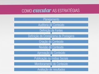 COMO executar AS ESTRATÉGIAS
              Planejamento
          Auditoria de Conteúdo
            Definição de Fontes
   Definição do Cronograma de Postagens
           Criação do Conteúdo
           Revisão do Conteúdo
          Aprovação do Conteúdo
       Publicação na mídias Sociais
        Monitoramento do Conteúdo
          Avaliação de resultados
 