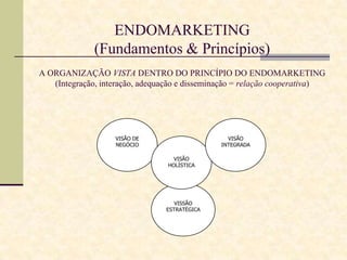 ENDOMARKETING
(Fundamentos & Princípios)
A ORGANIZAÇÃO VISTA DENTRO DO PRINCÍPIO DO ENDOMARKETING
(Integração, interação, adequação e disseminação = relação cooperativa)

VISÃO DE
NEGÓCIO

VISÃO
INTEGRADA
VISÃO
HOLÍSTICA

VISSÃO
ESTRATÉGICA

 