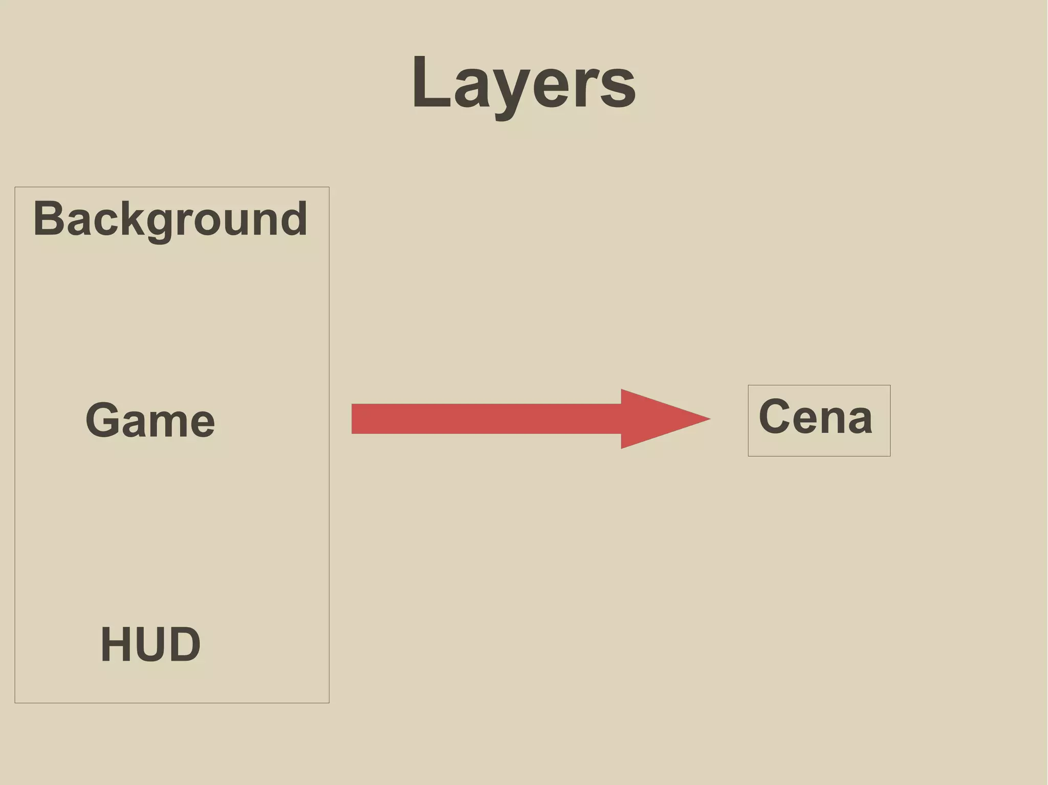 Layers
Background
Game
HUD
Cena
 