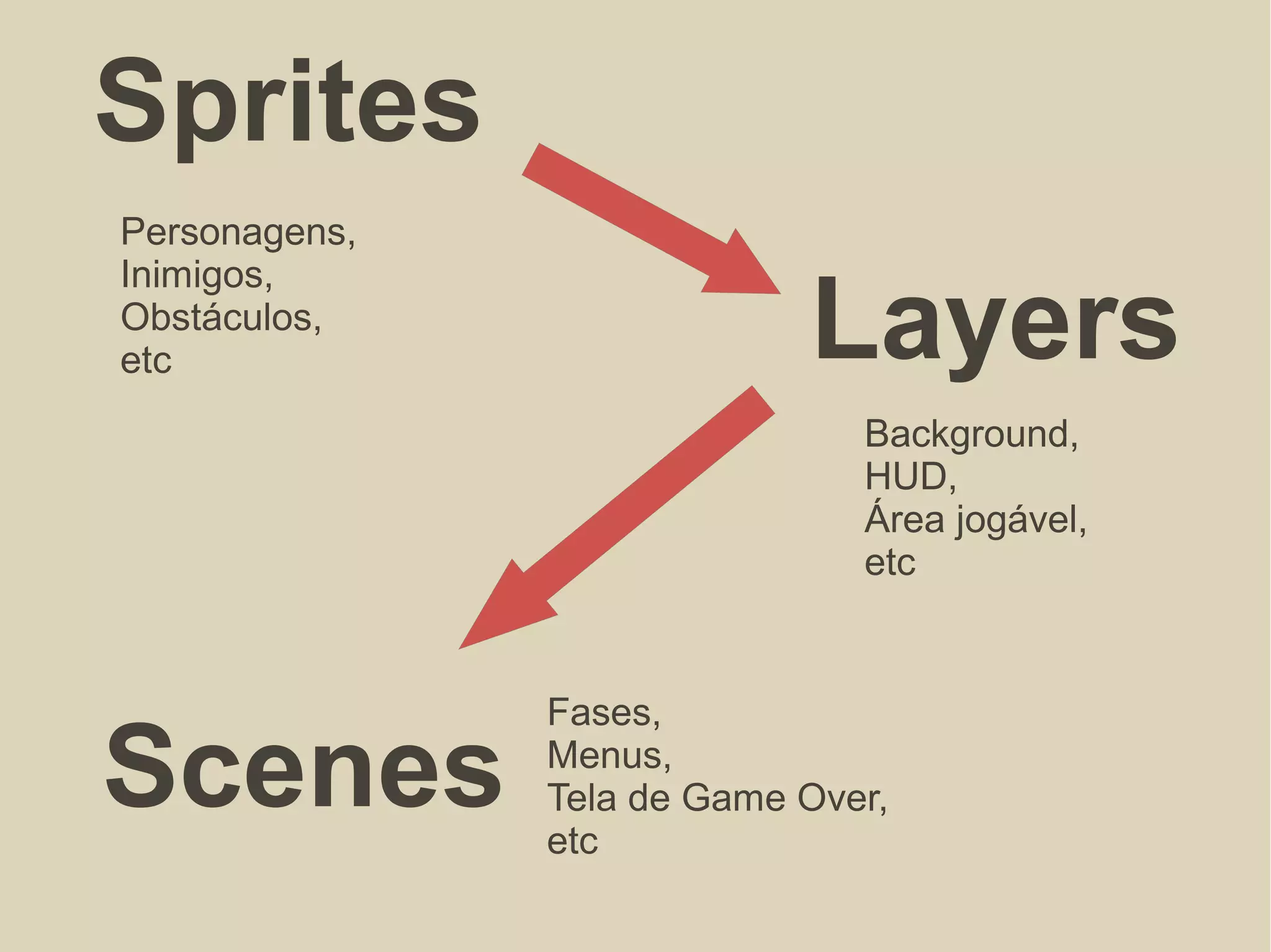 Sprites
Scenes
Personagens,
Inimigos,
Obstáculos,
etc
Fases,
Menus,
Tela de Game Over,
etc
Layers
Background,
HUD,
Área jogável,
etc
 