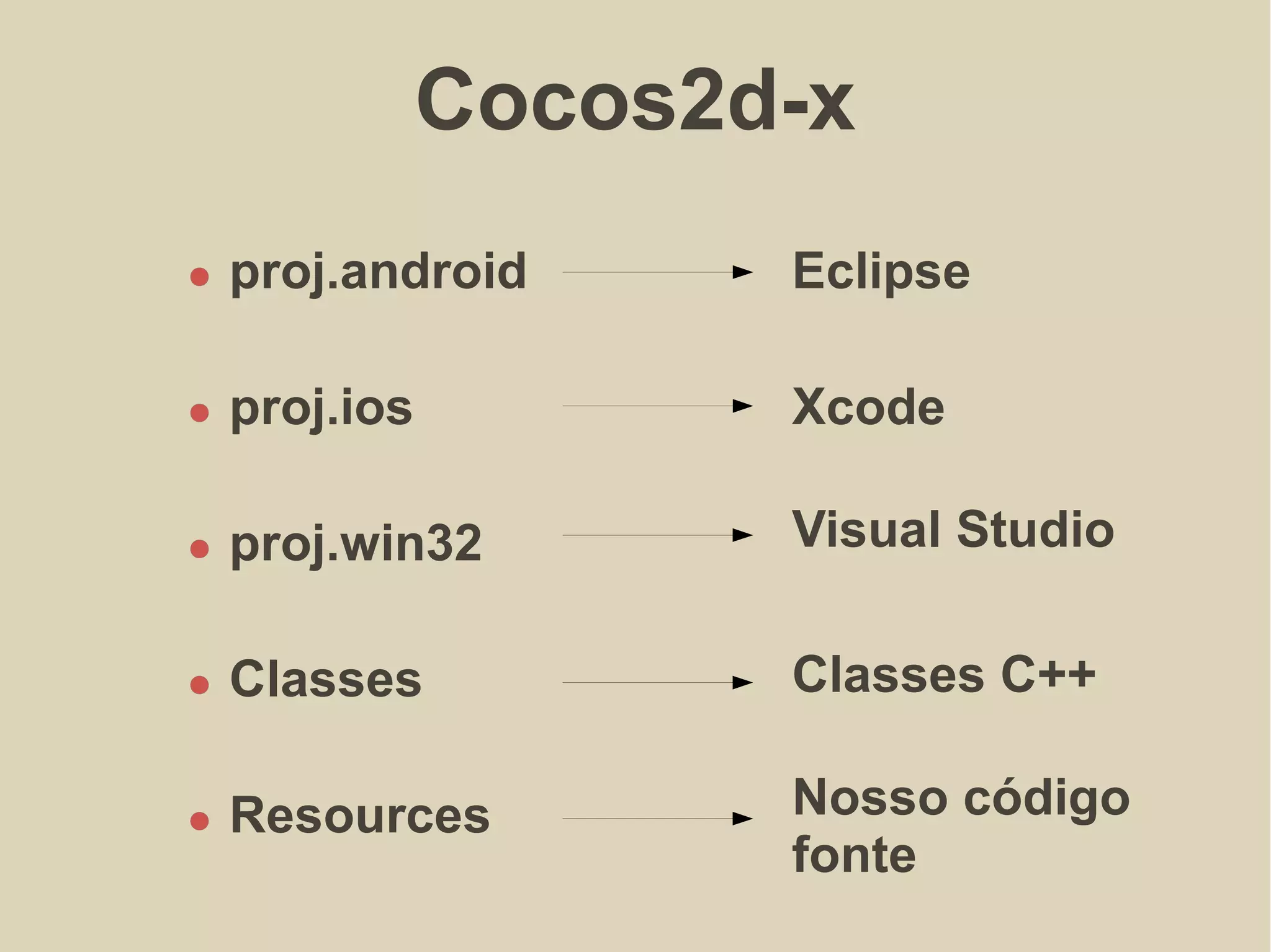 Cocos2d-x
proj.ios
proj.win32
Classes
Resources
Eclipse
Xcode
Visual Studio
Classes C++
Nosso código
fonte
proj.android
 