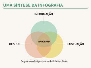 UMA SÍNTESE DA INFOGRAFIA 
INFORMAÇÃO 
INFOGRAFIA 
DESIGN ILUSTRAÇÃO 
Segundo o designer espanhol Jaime Serra 
 