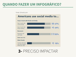 QUANDO FAZER UM INFOGRÁFICO? 
Fonte: Schools.com 
3- PRECISO IMPACTAR 
 