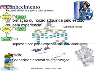 M.e. Fladhimyr Castello, PMP, CSM
Conhecimento
Dicionário Aurélio
Recurso invisível, intangível e difícil de imitar
“Informação ou noção adquirida pelo estudo
ou pela experiência”
Tácito
Representado pelas experiências individuais
Explícito
Conhecimento formal da organização
 