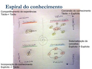 M.e. Fladhimyr Castello, PMP, CSM
Espiral do conhecimento
Compartilhamento de experiências
Tácito-> Tácito
Conversão do conhecimento
Tácito -> Explícito
Sistematização de
conceitos
Explícito -> Explícito
Incorporação do conhecimento
Explícito -> Tácito
 