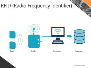 RFID (Radio Frequency Identifier)
Foto: GradeTI (2014)
 