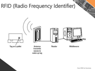 RFID (Radio Frequency Identifier)
Foto: RFID for Dummies
 