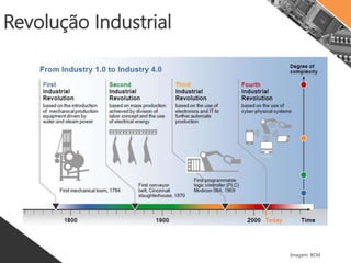 Revolução Industrial
Imagem: BCM
 
